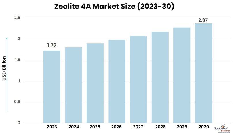 Zeolite-4A-Market-Insights